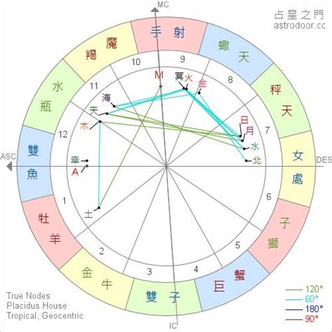 太陽星座 上升星座 月亮星座|星座命盤：免費查詢個人星盤的太陽月亮上升星座等